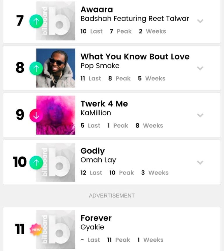 Gyakie breaks into Billboard Global Top Charts with ‘Forever’ ranking